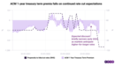 US financial conditions through the lens of Treasury term premia